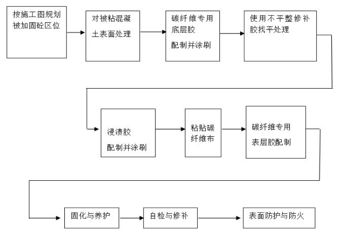 樓板粘貼碳纖維布應(yīng)按下圖所示流程進(jìn)行施工。